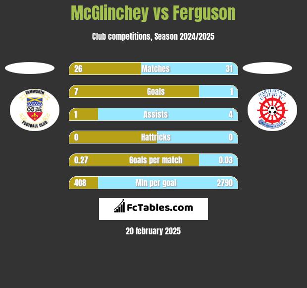 McGlinchey vs Ferguson h2h player stats