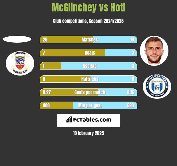 McGlinchey vs Hoti h2h player stats