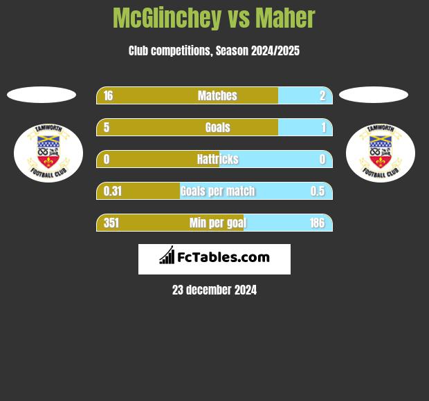 McGlinchey vs Maher h2h player stats