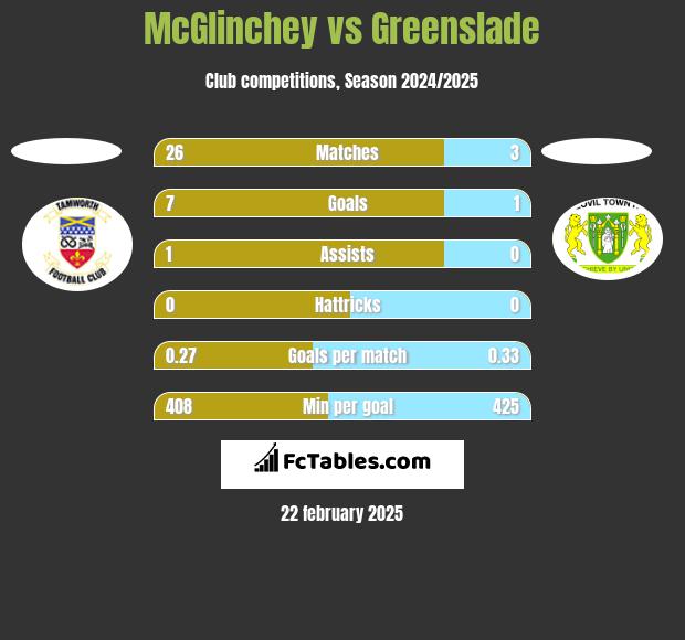 McGlinchey vs Greenslade h2h player stats