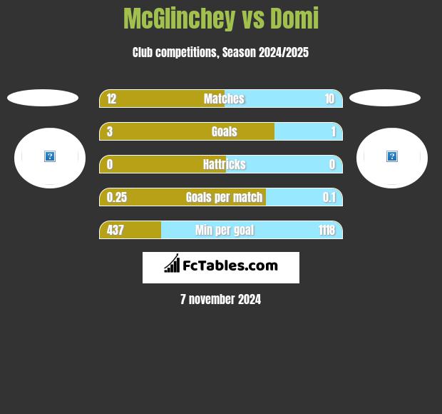 McGlinchey vs Domi h2h player stats