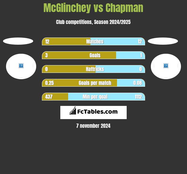 McGlinchey vs Chapman h2h player stats