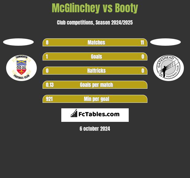 McGlinchey vs Booty h2h player stats