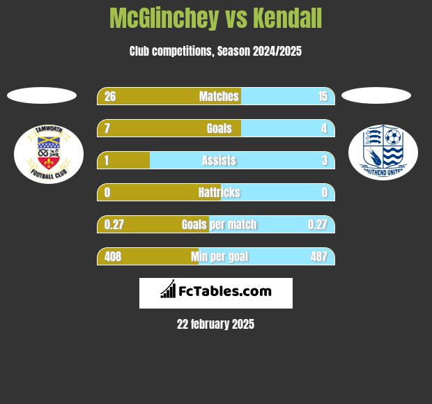 McGlinchey vs Kendall h2h player stats