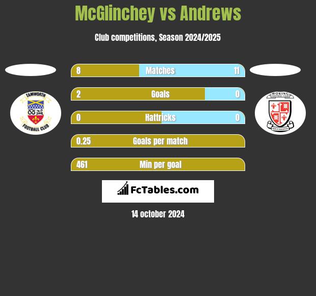 McGlinchey vs Andrews h2h player stats