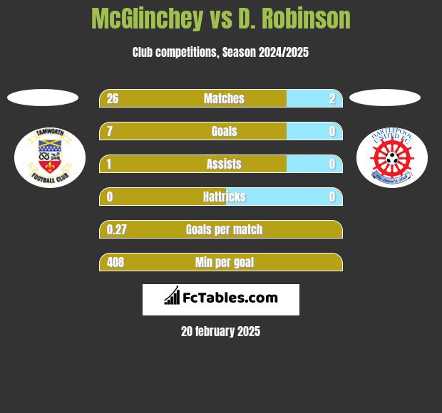 McGlinchey vs D. Robinson h2h player stats