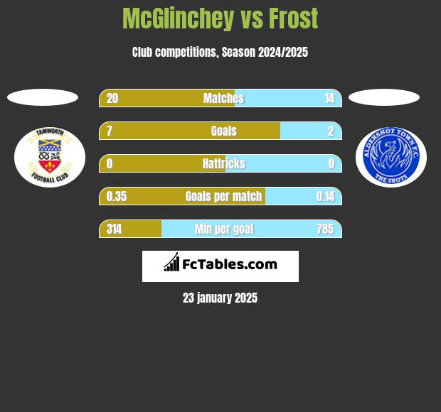 McGlinchey vs Frost h2h player stats