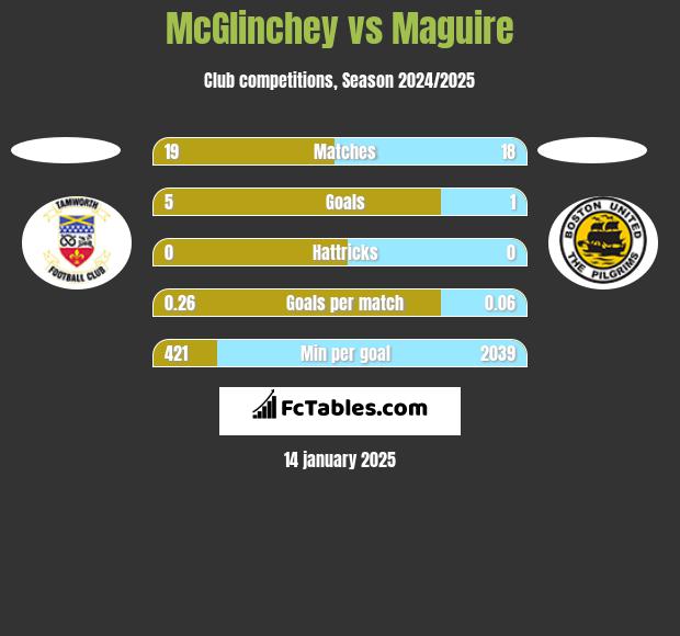 McGlinchey vs Maguire h2h player stats