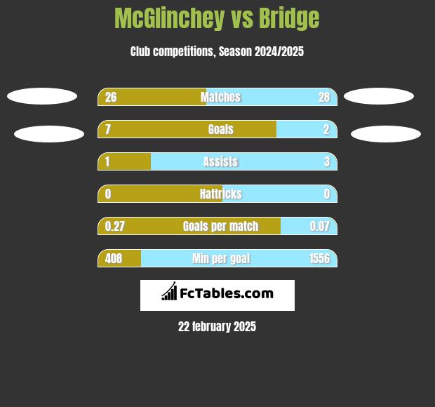 McGlinchey vs Bridge h2h player stats