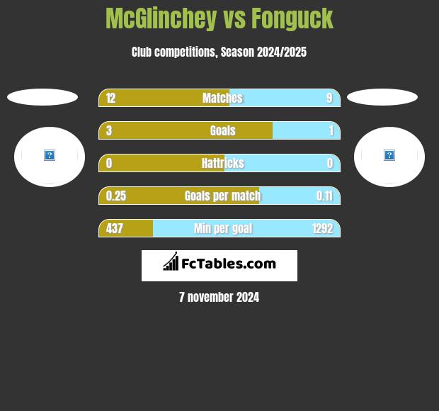 McGlinchey vs Fonguck h2h player stats