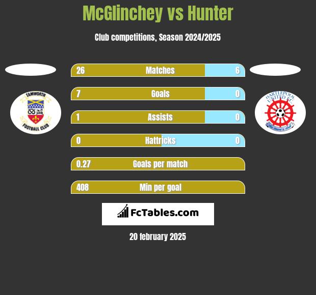 McGlinchey vs Hunter h2h player stats