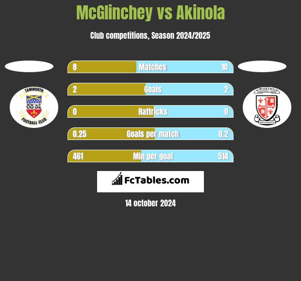 McGlinchey vs Akinola h2h player stats