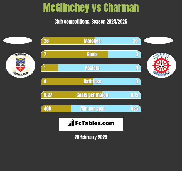 McGlinchey vs Charman h2h player stats