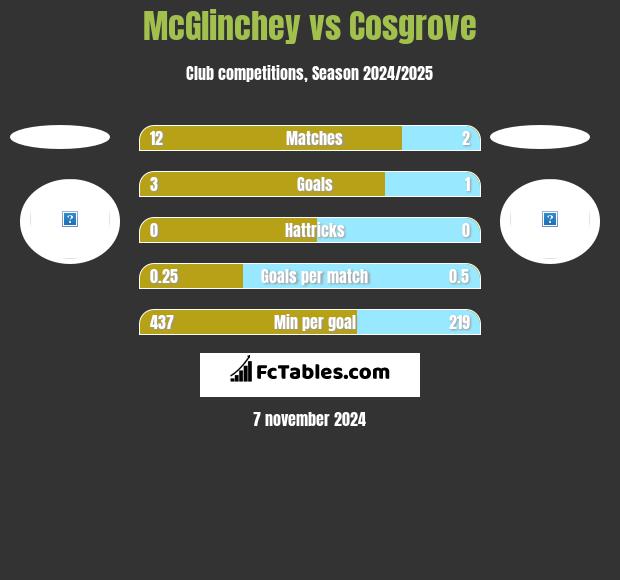 McGlinchey vs Cosgrove h2h player stats