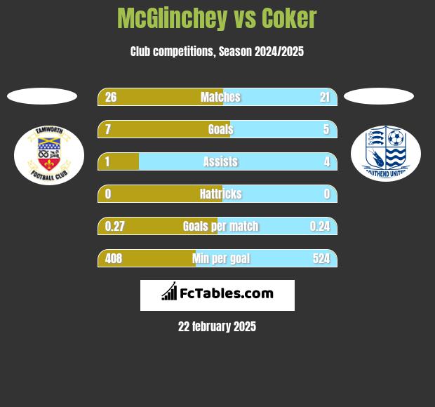 McGlinchey vs Coker h2h player stats