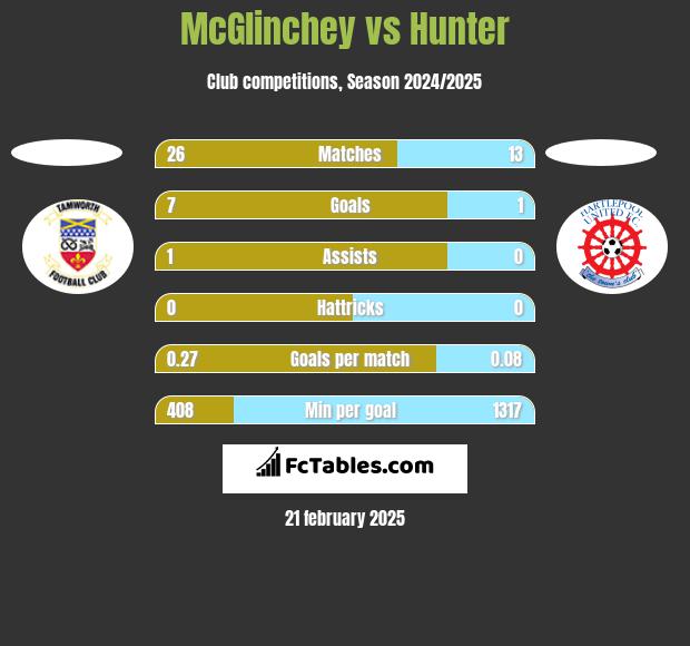 McGlinchey vs Hunter h2h player stats