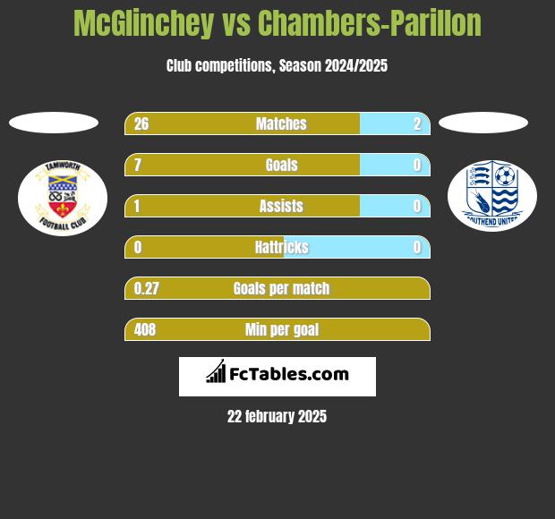 McGlinchey vs Chambers-Parillon h2h player stats