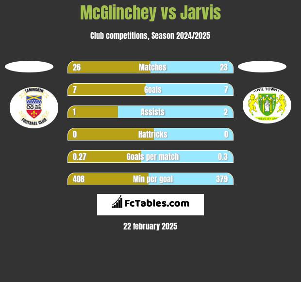 McGlinchey vs Jarvis h2h player stats