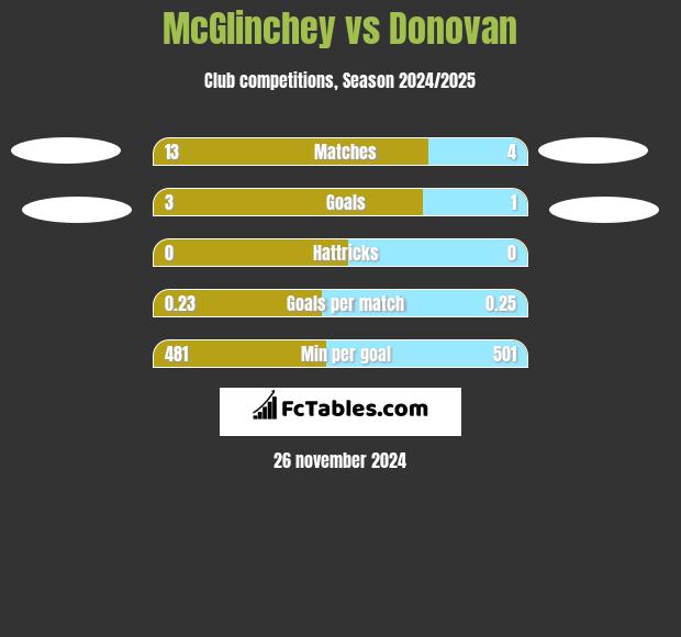 McGlinchey vs Donovan h2h player stats