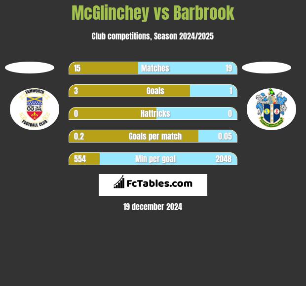 McGlinchey vs Barbrook h2h player stats