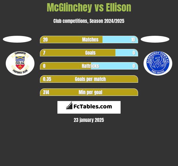 McGlinchey vs Ellison h2h player stats