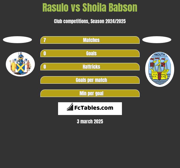 Rasulo vs Shoila Babson h2h player stats