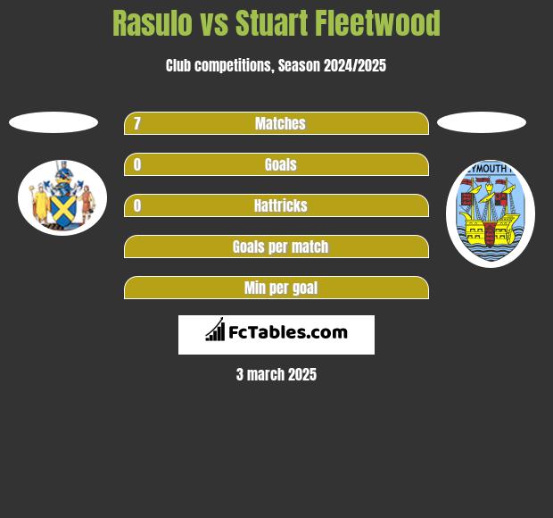 Rasulo vs Stuart Fleetwood h2h player stats