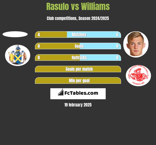 Rasulo vs Williams h2h player stats