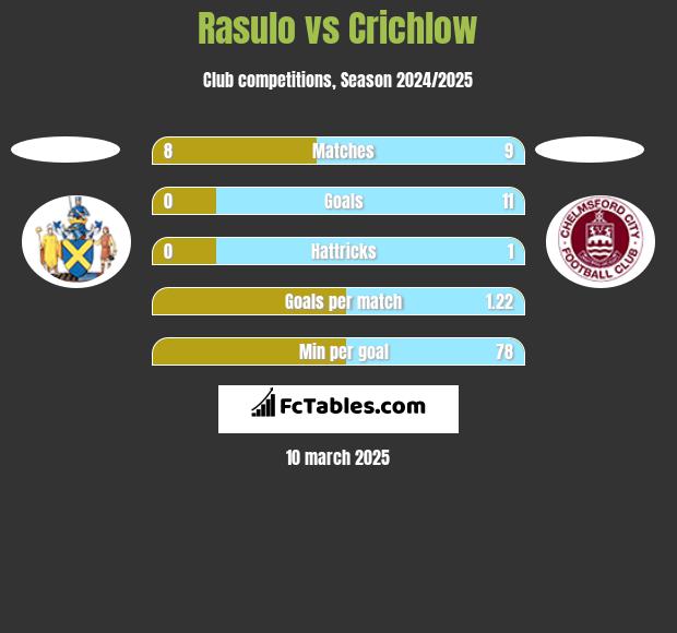 Rasulo vs Crichlow h2h player stats