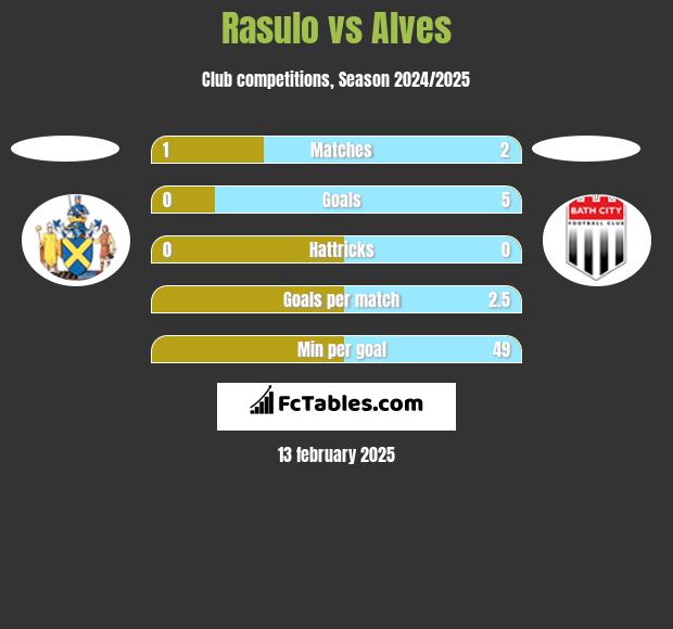 Rasulo vs Alves h2h player stats