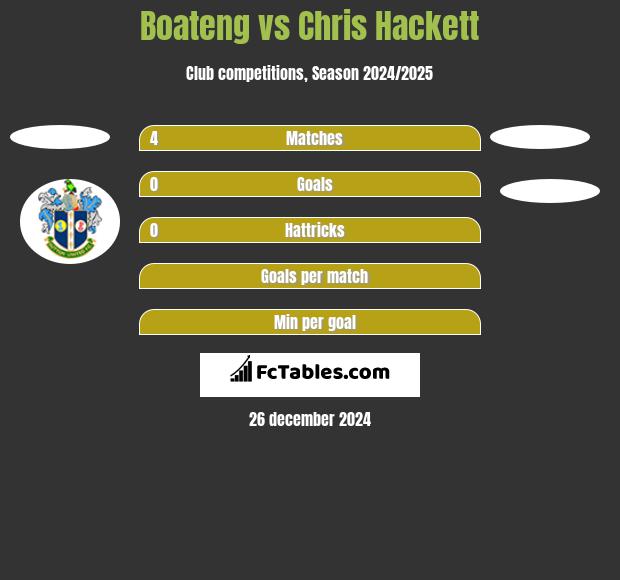 Boateng vs Chris Hackett h2h player stats