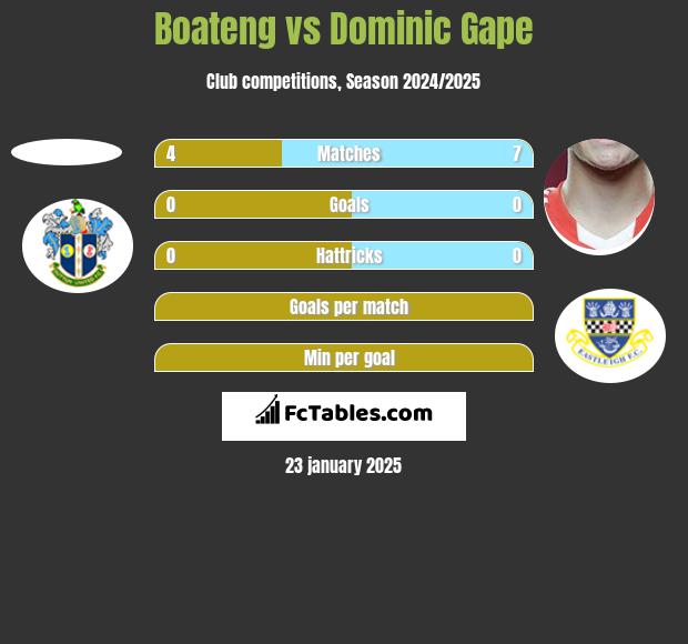 Boateng vs Dominic Gape h2h player stats