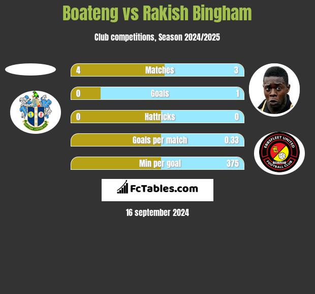 Boateng vs Rakish Bingham h2h player stats