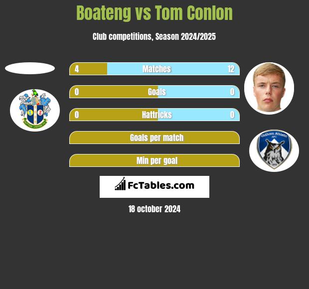 Boateng vs Tom Conlon h2h player stats