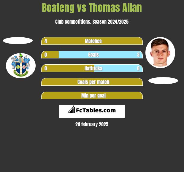 Boateng vs Thomas Allan h2h player stats