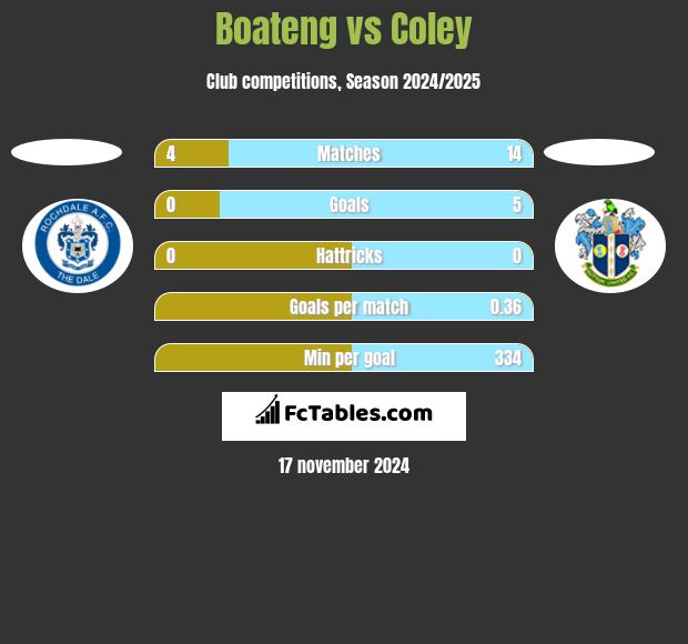 Boateng vs Coley h2h player stats