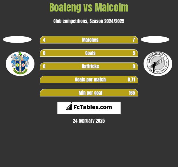 Boateng vs Malcolm h2h player stats