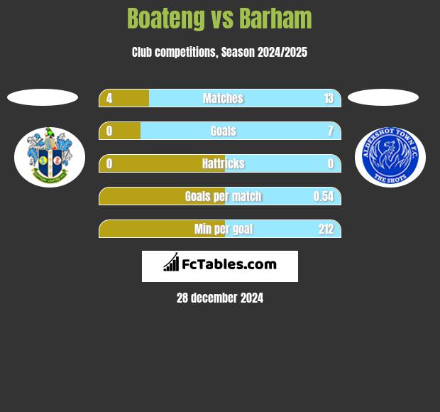 Boateng vs Barham h2h player stats