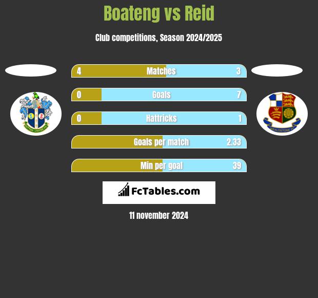 Boateng vs Reid h2h player stats