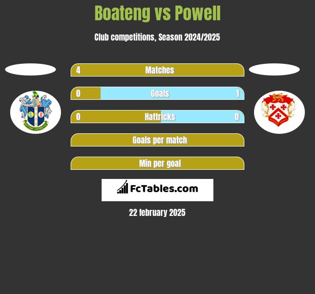 Boateng vs Powell h2h player stats