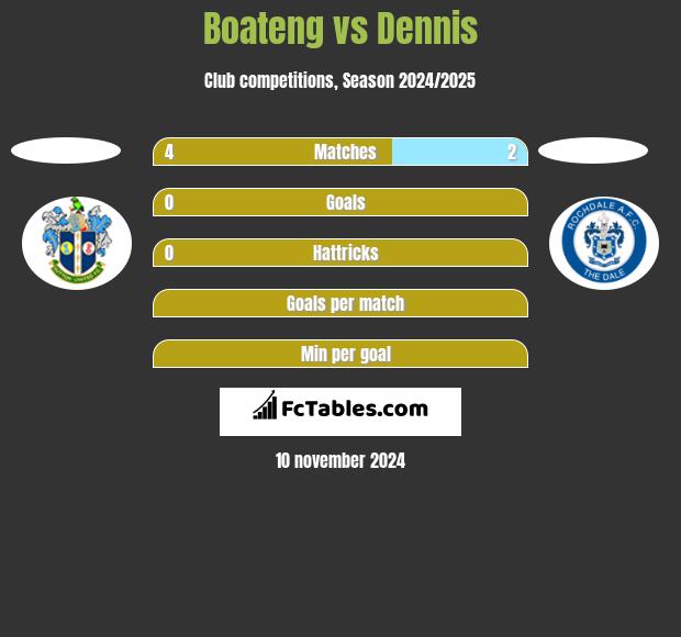 Boateng vs Dennis h2h player stats