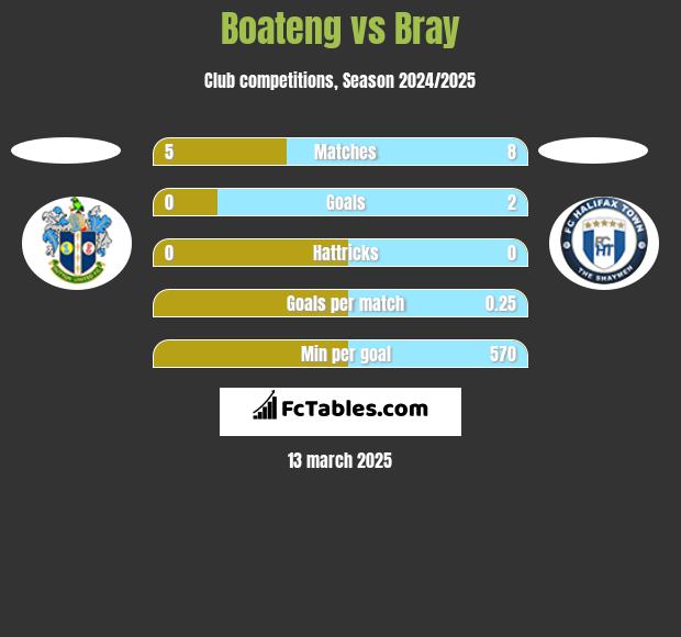 Boateng vs Bray h2h player stats