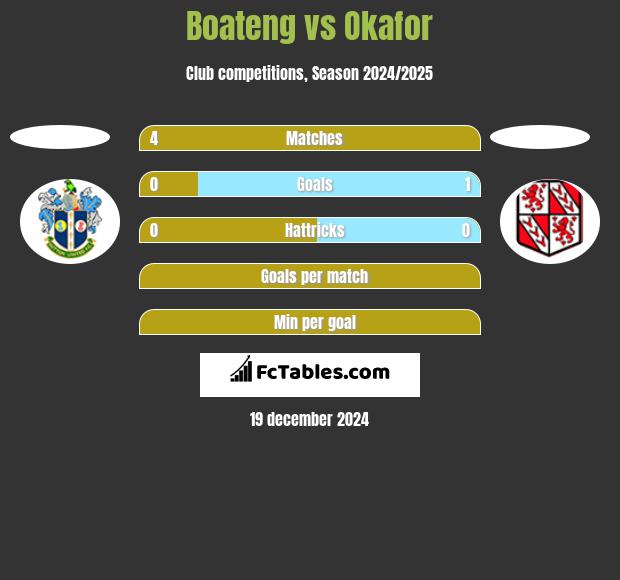 Boateng vs Okafor h2h player stats