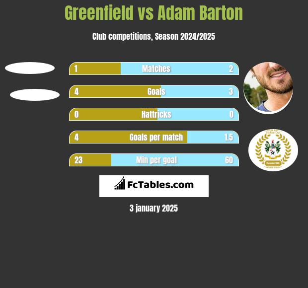 Greenfield vs Adam Barton h2h player stats