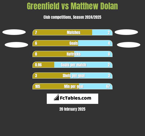 Greenfield vs Matthew Dolan h2h player stats