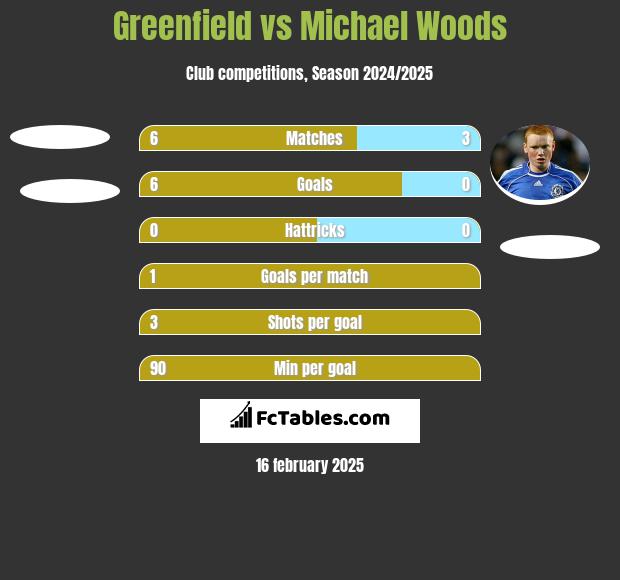 Greenfield vs Michael Woods h2h player stats