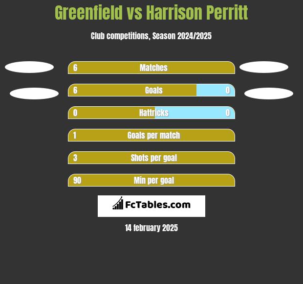 Greenfield vs Harrison Perritt h2h player stats