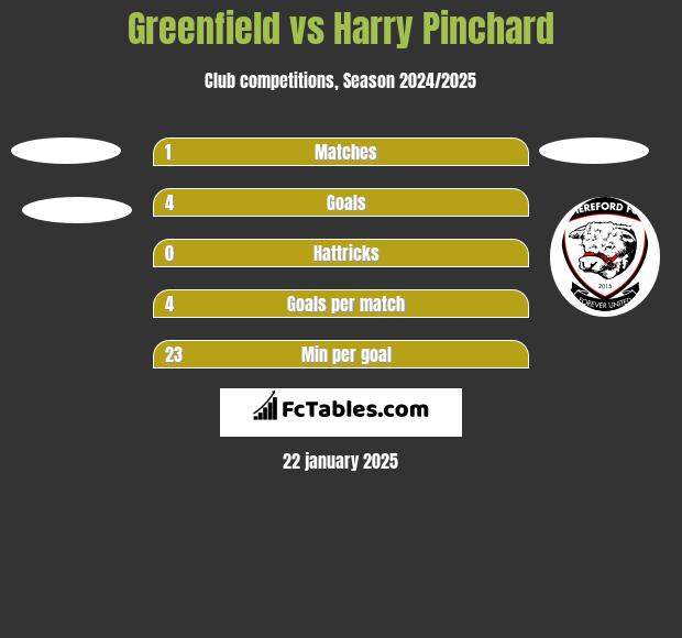 Greenfield vs Harry Pinchard h2h player stats