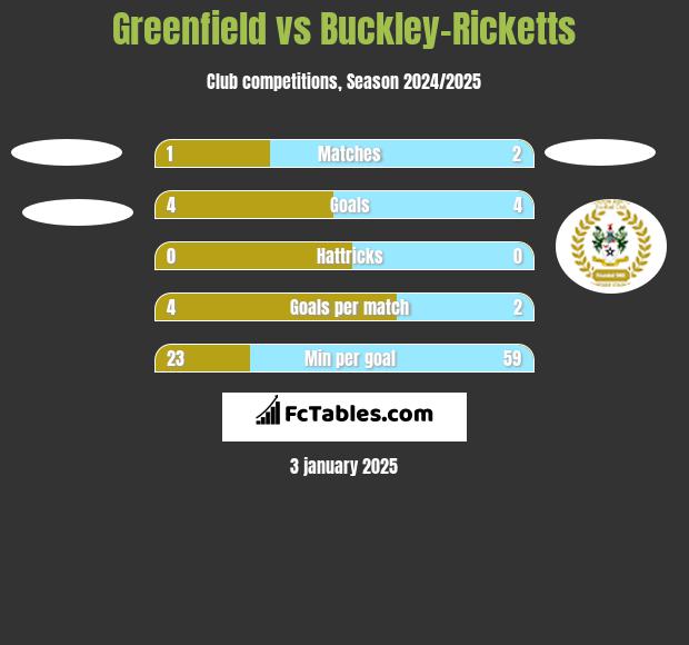 Greenfield vs Buckley-Ricketts h2h player stats