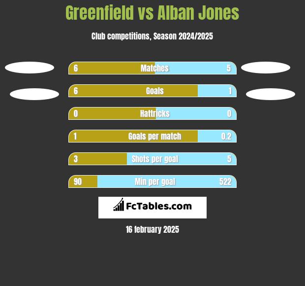 Greenfield vs Alban Jones h2h player stats